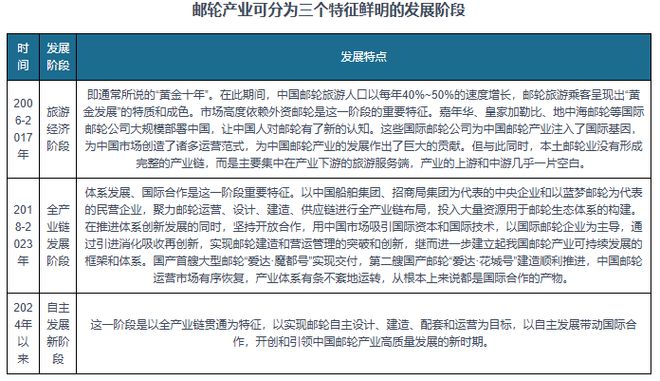 投资前景报告（2025-2032年）新葡京博彩中国邮轮旅业发展趋势分析与(图2)
