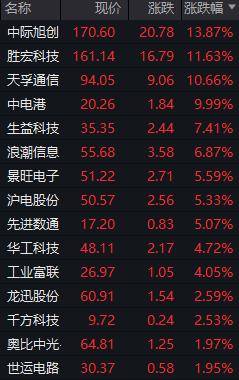 技涨超10%英伟达将恢复H20在中国的销售黄仁勋年内第三度访