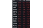 技涨超10%英伟达将恢复H20在中国的销